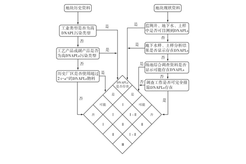 土壤污染調查